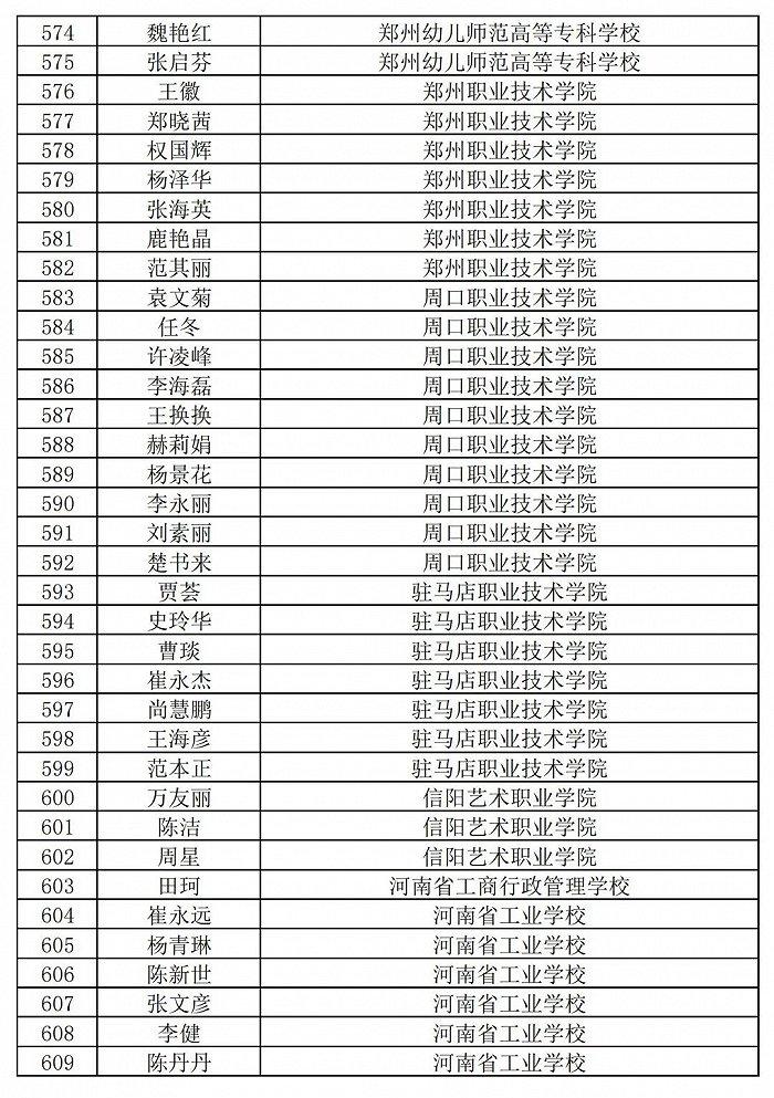 236名+864名！河南省职业院校省级名师和省级骨干教师培育对象遴选结果公示