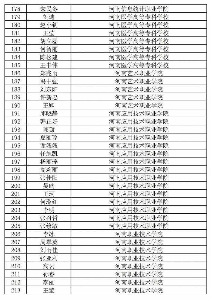 236名+864名！河南省职业院校省级名师和省级骨干教师培育对象遴选结果公示