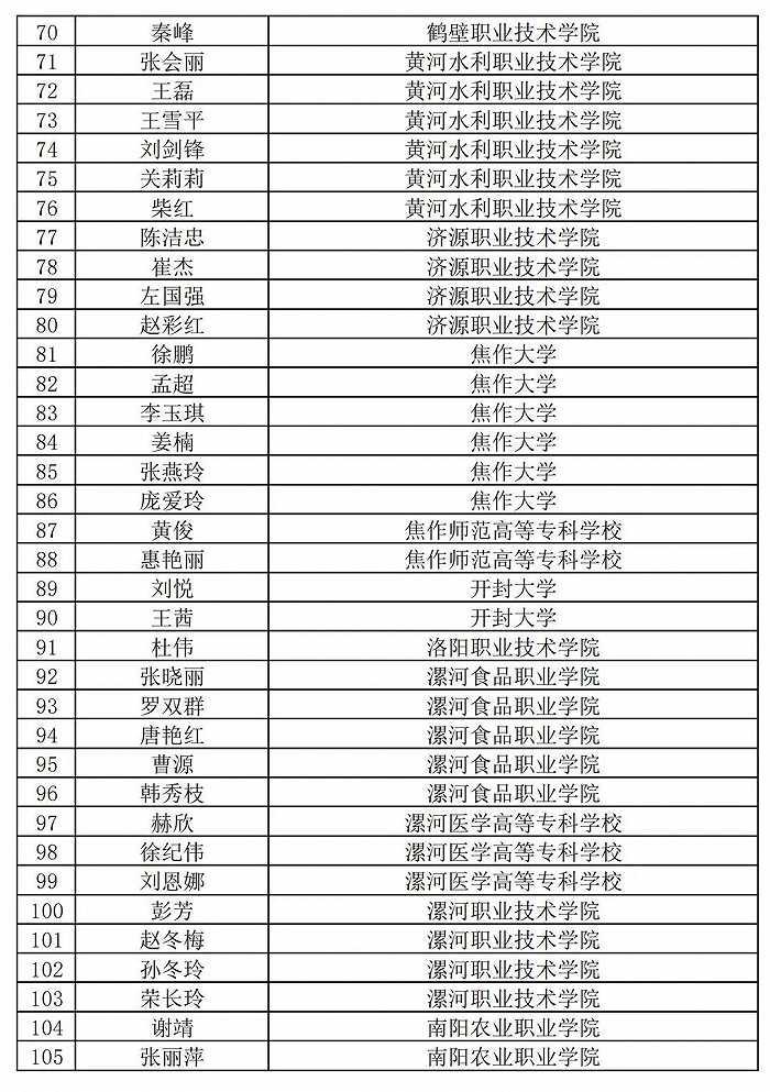 236名+864名！河南省职业院校省级名师和省级骨干教师培育对象遴选结果公示