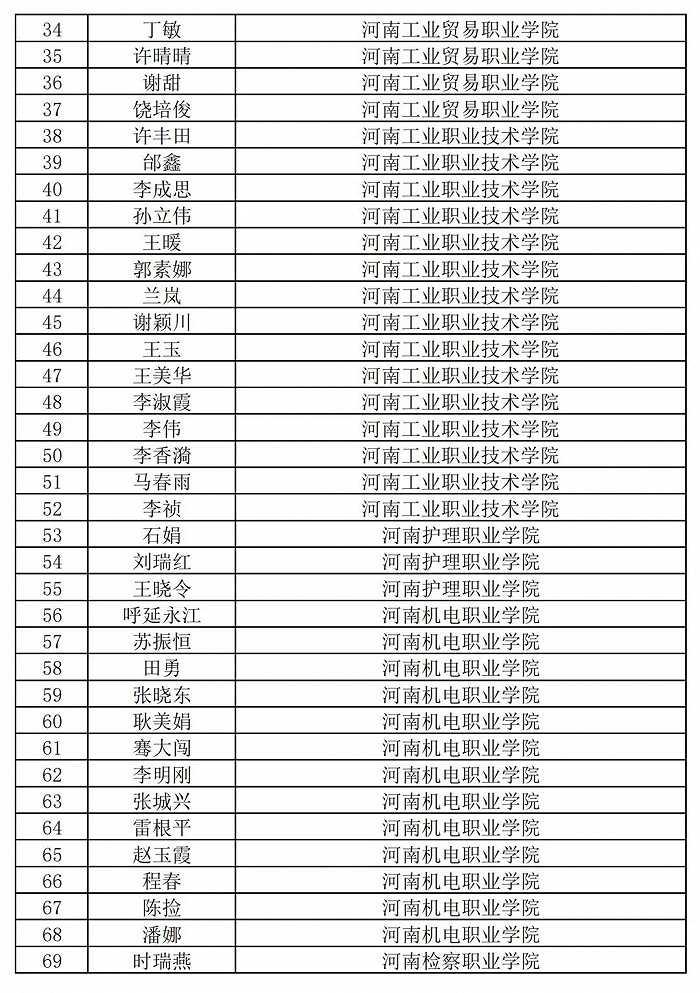 236名+864名！河南省职业院校省级名师和省级骨干教师培育对象遴选结果公示