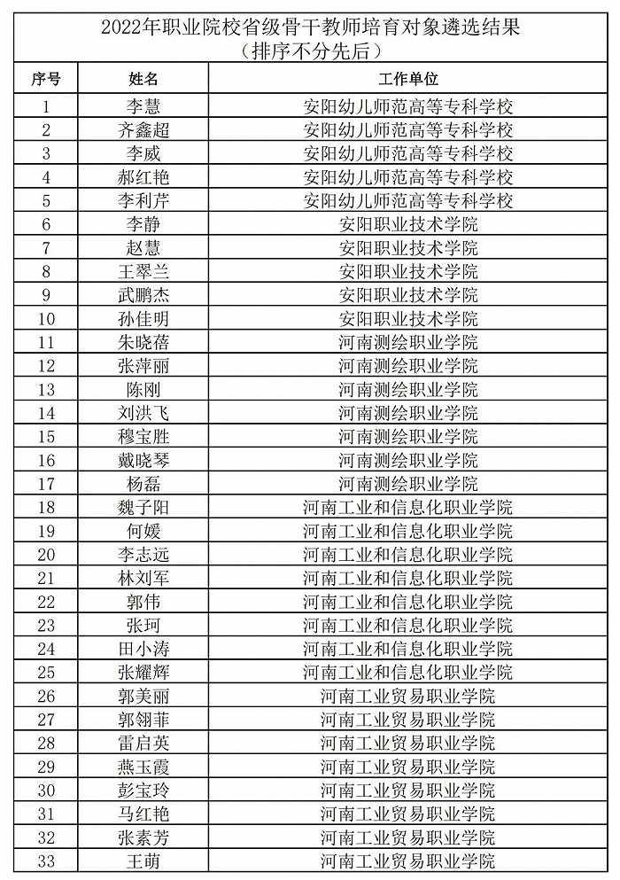 236名+864名！河南省职业院校省级名师和省级骨干教师培育对象遴选结果公示