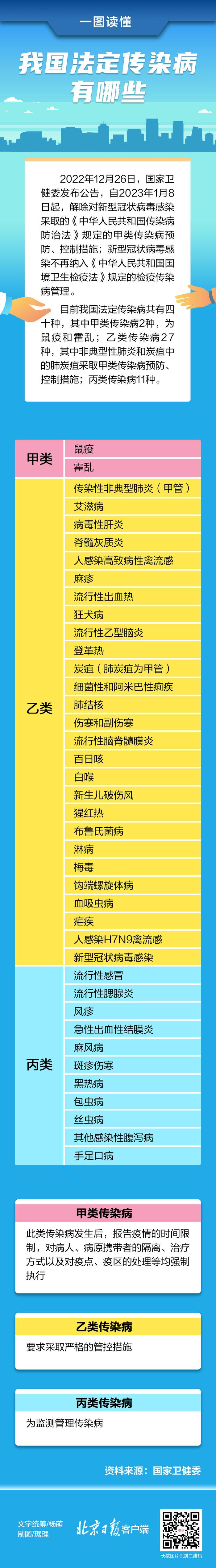 我国目前40种法定传染病都有哪些？怎么分类？一图读懂