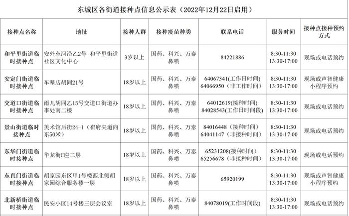 最新最全！北京东城区各街道新冠疫苗接种点信息一览表
