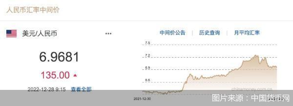 每日汇市｜调贬135基点！人民币对美元中间价报6.9681