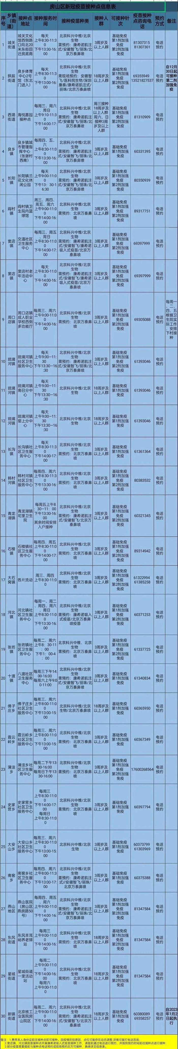 最新！北京房山区新冠疫苗接种点位设置及服务时间公布