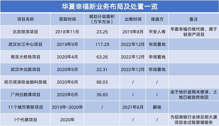 华润置地接盘百亿商业资产 华夏幸福与吴向东、平安的南方总部后传