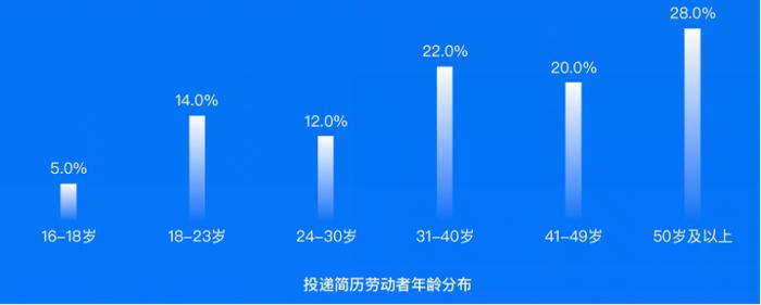 中国蓝领群体就业报告：超40岁占比近50%，直播成求职新途径