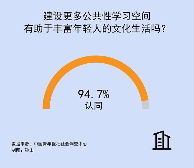 建设公共学习空间 70.2%受访青年希望合理划分空间布局