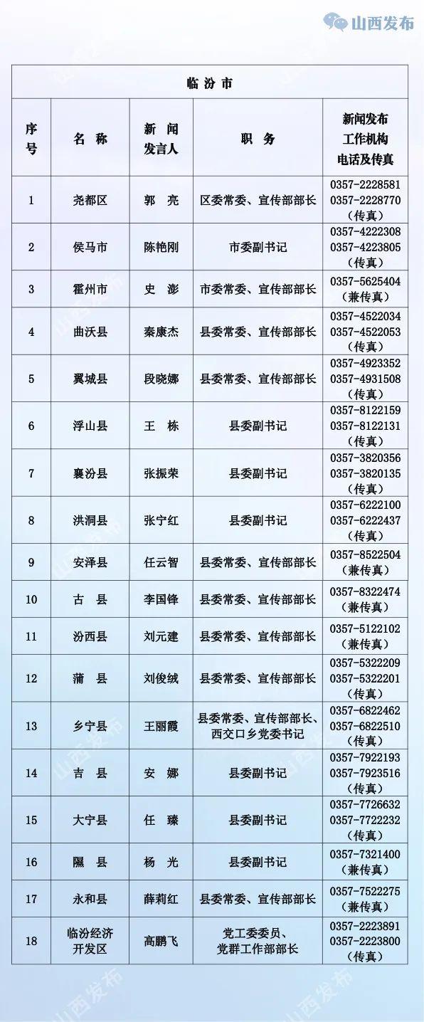 山西公布省、市、县（市、区）党委新闻发言人名单及新闻发布工作机构电话