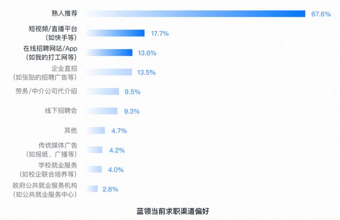 中国蓝领群体就业报告：超40岁占比近50%，直播成求职新途径