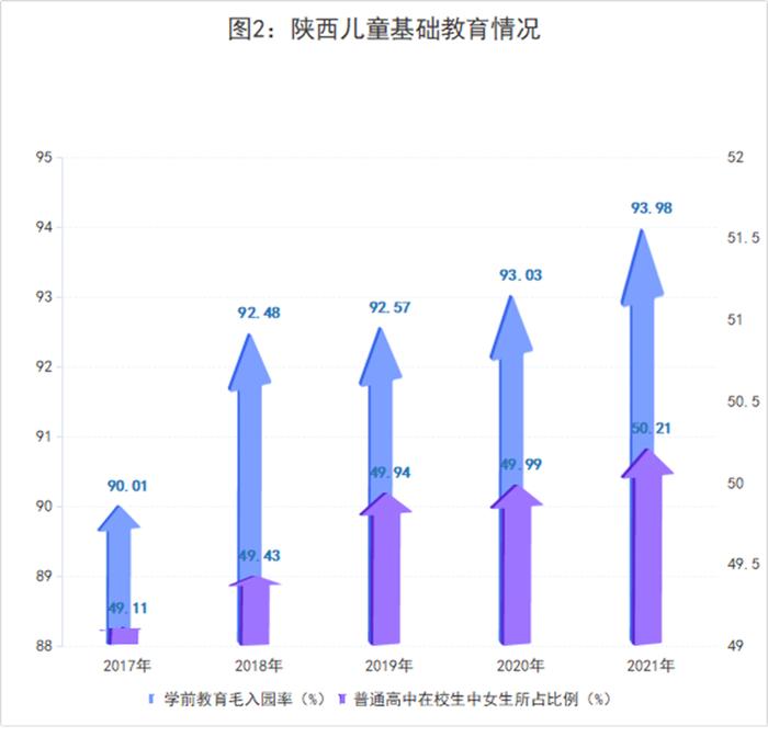 2021年陕西普通高中在校生中女生占比第一次超过男生 达到50.21%