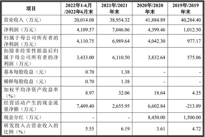 国创医药：拟冲刺创业板IPO上市，预计投入募资7亿元，公司超三成收入来自普瑞巴林胶囊