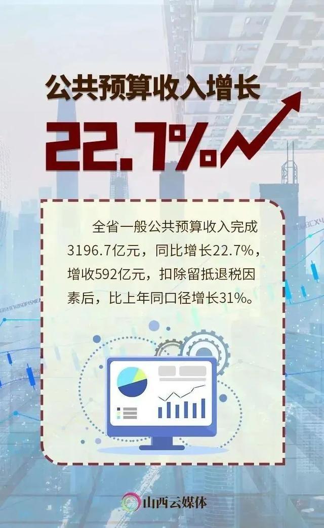 海报丨1-11月份，山西省一般公共预算收支继续高位增长