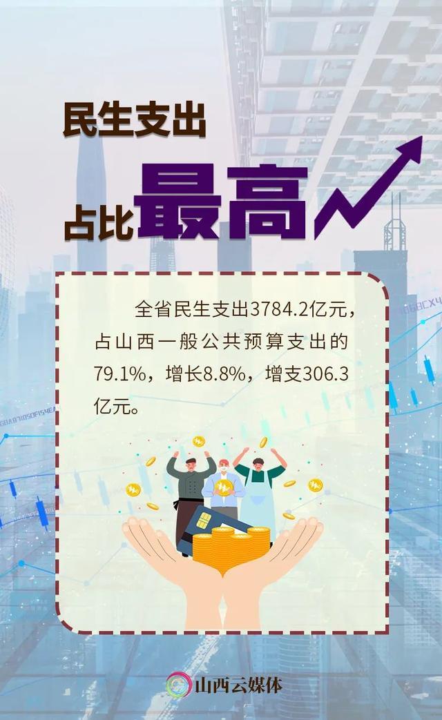 海报丨1-11月份，山西省一般公共预算收支继续高位增长