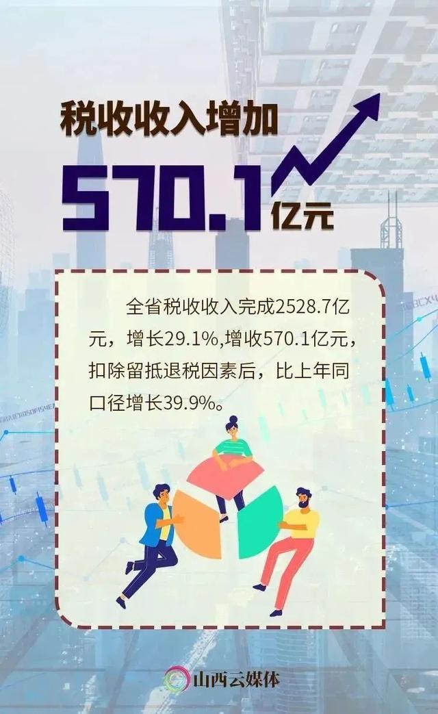 海报丨1-11月份，山西省一般公共预算收支继续高位增长