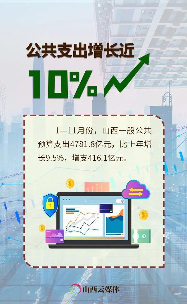 海报丨1-11月份，山西省一般公共预算收支继续高位增长