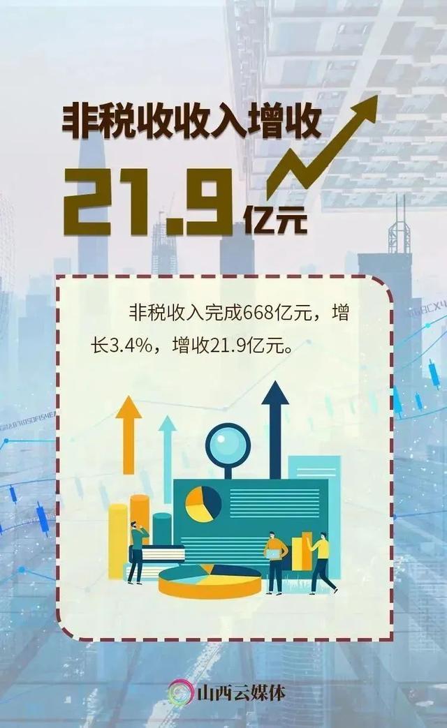 海报丨1-11月份，山西省一般公共预算收支继续高位增长