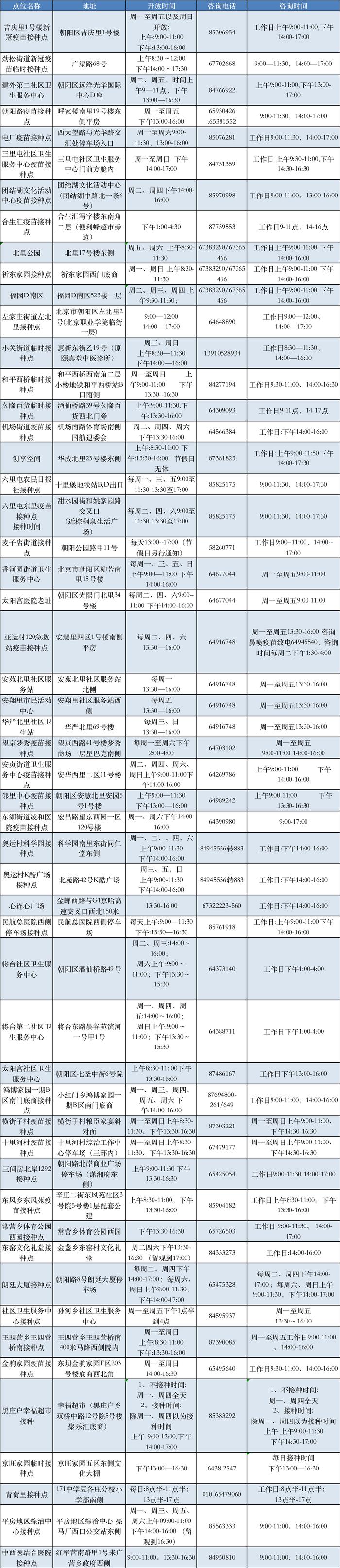 最新！北京朝阳区每日开放疫苗接种点位信息请您查收