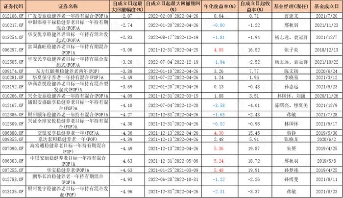 195只FOF基金大起底：发展神速，一半基金累计收益率为负，部分回撤惊人，基金经理太“嫩”丨个人养老金基金系列