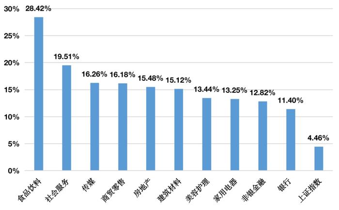 大涨近30% 大消费王者归来！基金还能火多久？