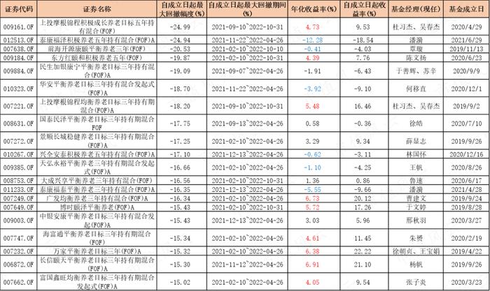 195只FOF基金大起底：发展神速，一半基金累计收益率为负，部分回撤惊人，基金经理太“嫩”丨个人养老金基金系列