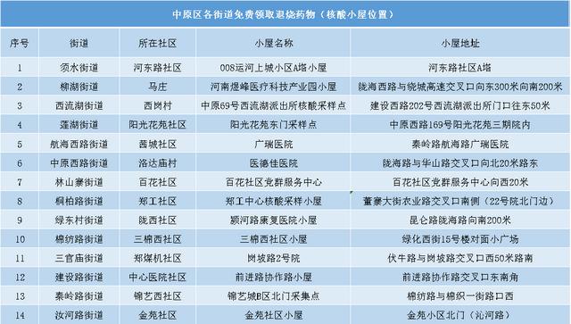 12月30日，郑州市中原区免费发放退烧药