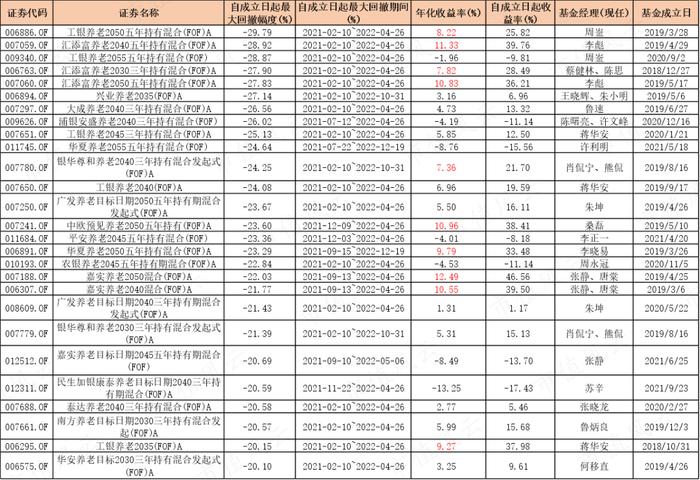 195只FOF基金大起底：发展神速，一半基金累计收益率为负，部分回撤惊人，基金经理太“嫩”丨个人养老金基金系列