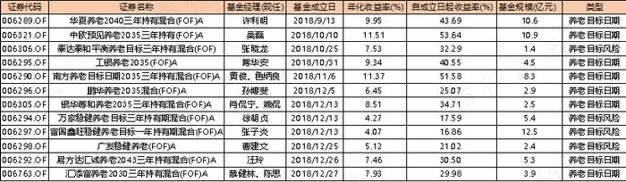 195只FOF基金大起底：发展神速，一半基金累计收益率为负，部分回撤惊人，基金经理太“嫩”丨个人养老金基金系列