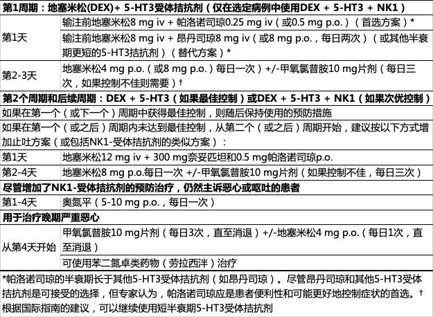 实体瘤ADC药物的常见不良反应处理——恶心和呕吐