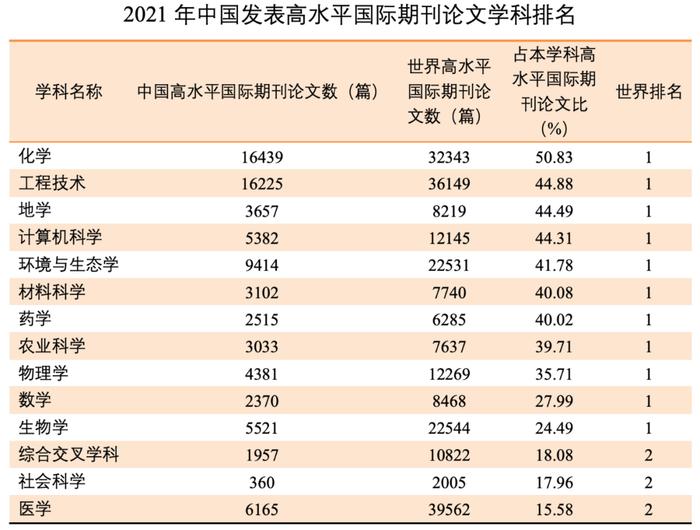 我国热点论文数量世界排名升至第1位