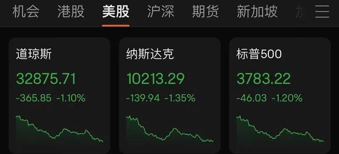 “史诗级寒潮”已致34人死亡！美股齐跌超1%，苹果险守2万亿美元大关