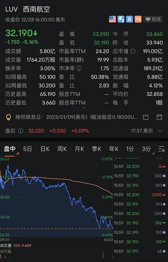 “史诗级寒潮”已致34人死亡！美股齐跌超1%，苹果险守2万亿美元大关