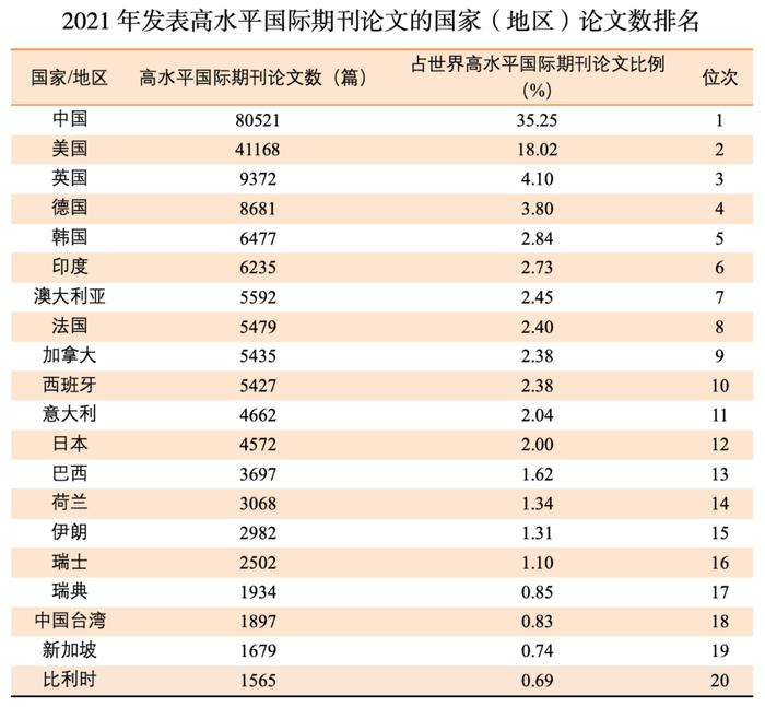 我国热点论文数量世界排名升至第1位