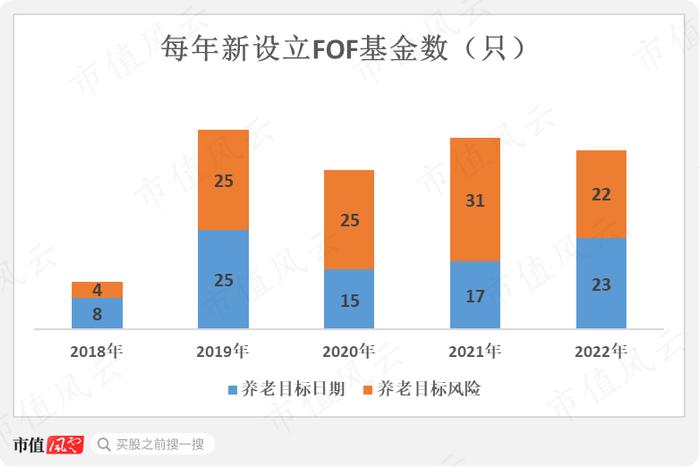 195只FOF基金大起底：发展神速，一半基金累计收益率为负，部分回撤惊人，基金经理太“嫩”丨个人养老金基金系列