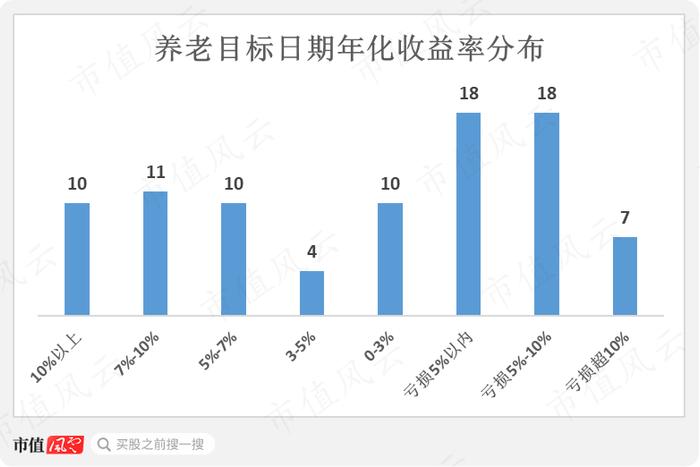 195只FOF基金大起底：发展神速，一半基金累计收益率为负，部分回撤惊人，基金经理太“嫩”丨个人养老金基金系列