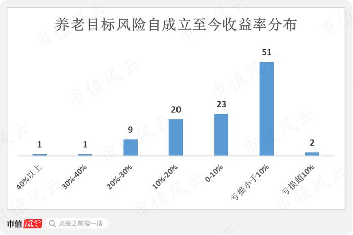 195只FOF基金大起底：发展神速，一半基金累计收益率为负，部分回撤惊人，基金经理太“嫩”丨个人养老金基金系列