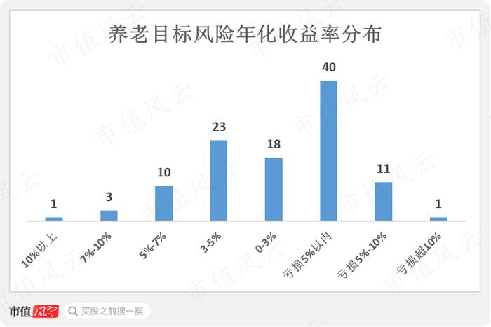 195只FOF基金大起底：发展神速，一半基金累计收益率为负，部分回撤惊人，基金经理太“嫩”丨个人养老金基金系列