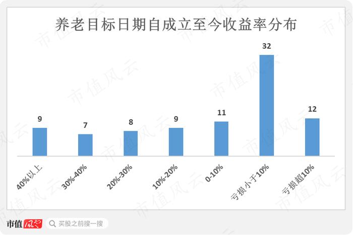 195只FOF基金大起底：发展神速，一半基金累计收益率为负，部分回撤惊人，基金经理太“嫩”丨个人养老金基金系列