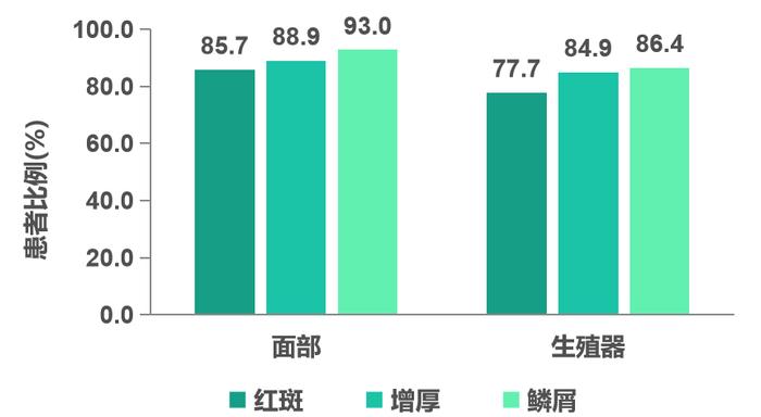 顽疾之痛亦有策——IL-23抑制剂助力银屑病患者清除特殊部位皮损