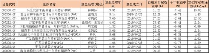 195只FOF基金大起底：发展神速，一半基金累计收益率为负，部分回撤惊人，基金经理太“嫩”丨个人养老金基金系列