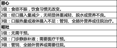 实体瘤ADC药物的常见不良反应处理——恶心和呕吐