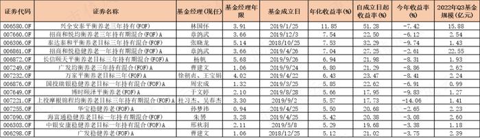 195只FOF基金大起底：发展神速，一半基金累计收益率为负，部分回撤惊人，基金经理太“嫩”丨个人养老金基金系列