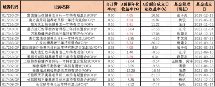 195只FOF基金大起底：发展神速，一半基金累计收益率为负，部分回撤惊人，基金经理太“嫩”丨个人养老金基金系列