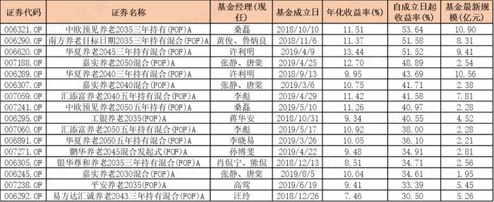 195只FOF基金大起底：发展神速，一半基金累计收益率为负，部分回撤惊人，基金经理太“嫩”丨个人养老金基金系列