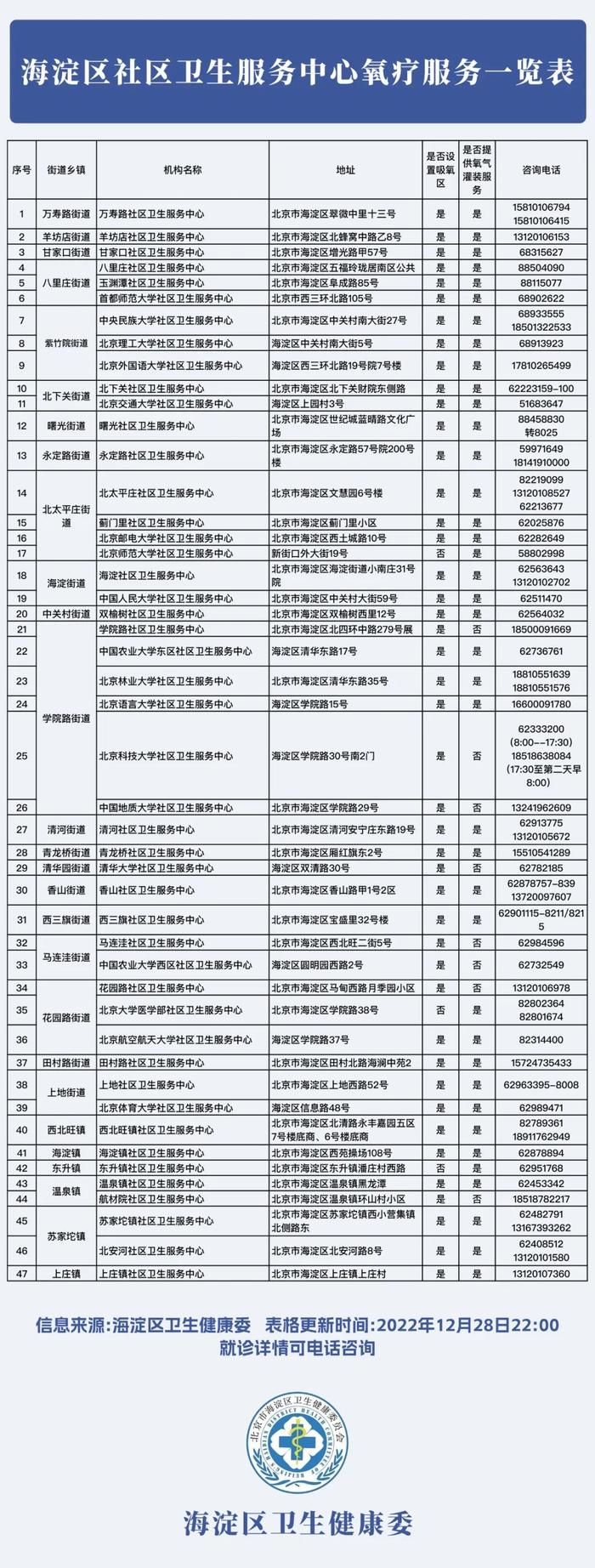 北京海淀区47家社区卫生服务中心提供氧疗服务，一览表请查收