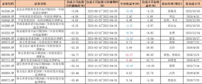 195只FOF基金大起底：发展神速，一半基金累计收益率为负，部分回撤惊人，基金经理太“嫩”丨个人养老金基金系列