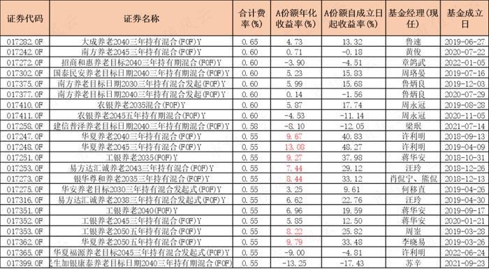 195只FOF基金大起底：发展神速，一半基金累计收益率为负，部分回撤惊人，基金经理太“嫩”丨个人养老金基金系列