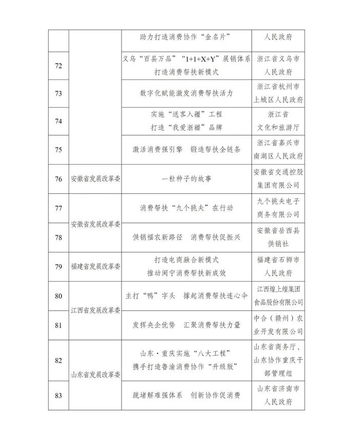 国家发展改革委推介2022年全国消费帮扶助力乡村振兴优秀典型案例