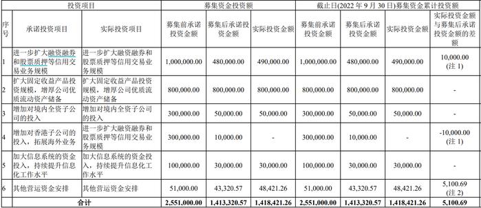 华泰证券拟A+H配股募资不超过280亿元，投向两融等业务