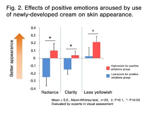 护肤品能让大脑兴奋？情绪原料、情绪护肤照进现实